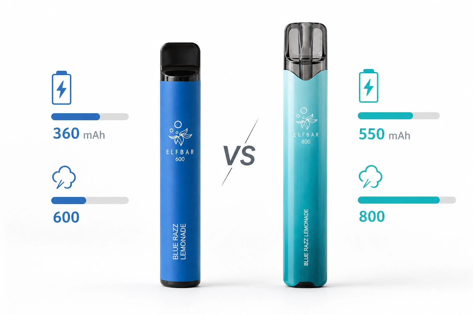 Zwei Einweg-E-Zigaretten, Elfbar 600 und Elfbar 800, nebeneinander auf einem weißen Hintergrund. Beide zeigen ihr Original-Logo und den Modellnamen. Im Hintergrund werden Akkukapazität und Anzahl der Züge (360 mAh vs 550 mAh, 600 vs 800 Züge) grafisch dargestellt.