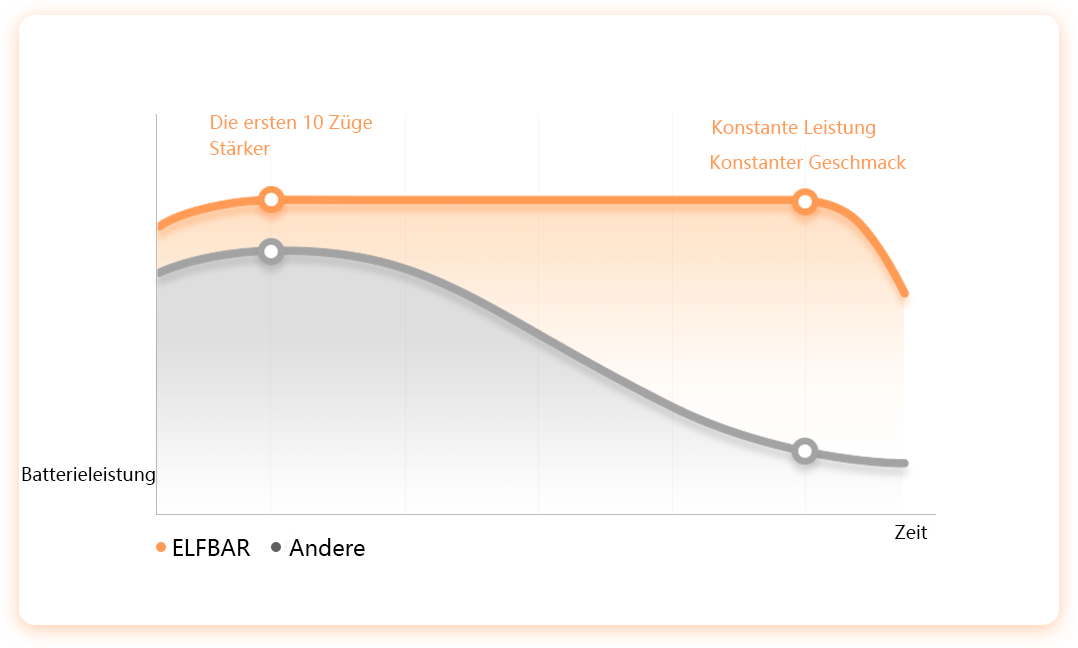 Elf Bar 1500 schneidet besser ab als andere E-Zigaretten-2